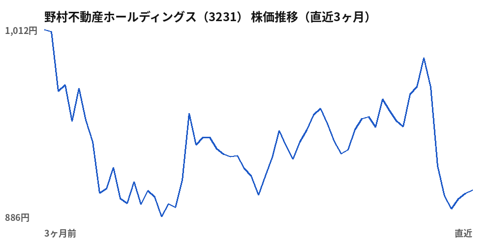 野村不動産ホールディングス（3231）株価推移（直近3ヶ月）