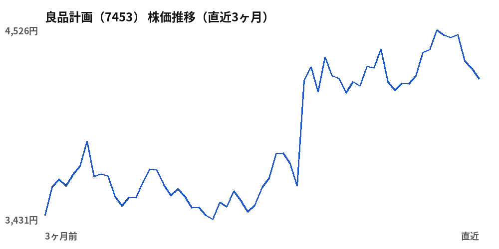 良品計画(7453)株価推移(直近3ヶ月)