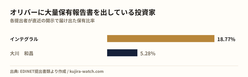 オリバーに大量保有報告書を出している投資家の保有比率比較