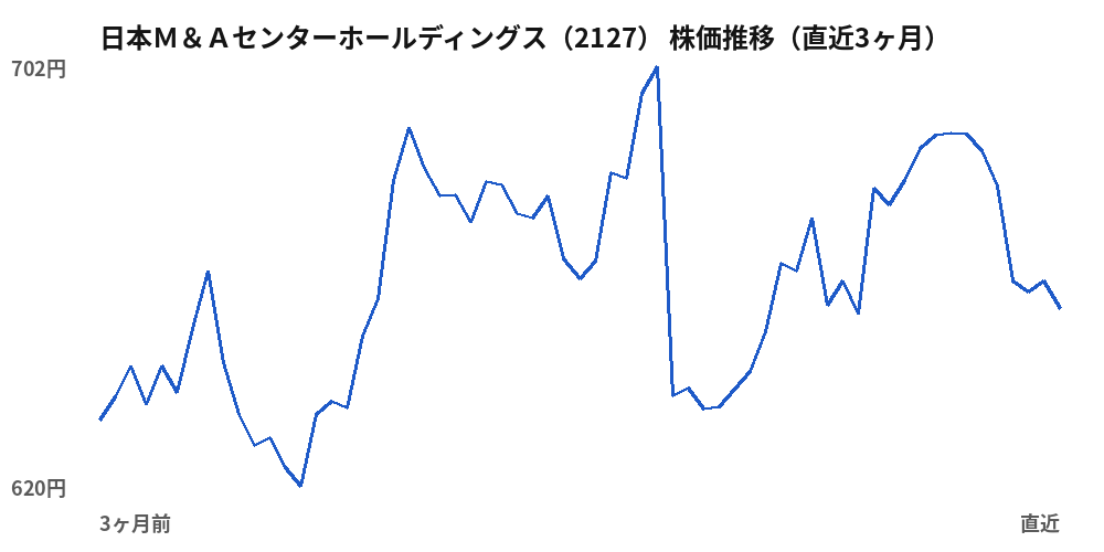 日本Ｍ＆Ａセンターホールディングス（2127）株価推移（直近3ヶ月）