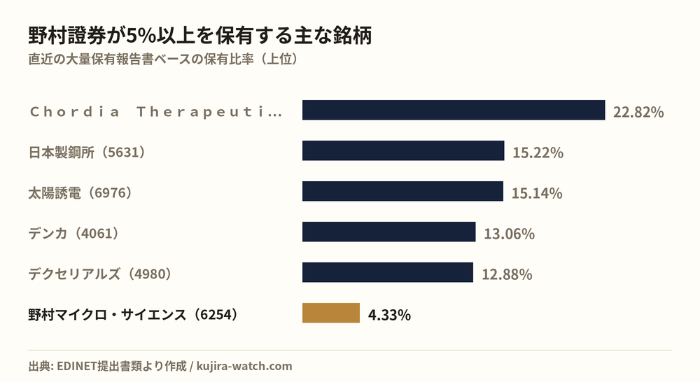 野村證券株式会社が5%以上を保有する主な銘柄