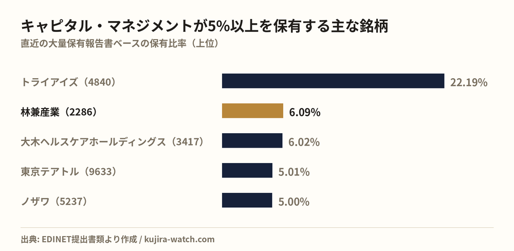 有限会社キャピタル・マネジメントが5%以上を保有する主な銘柄