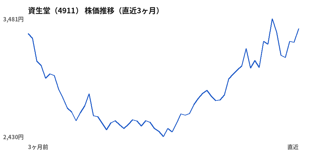 資生堂（4911）株価推移（直近3ヶ月）