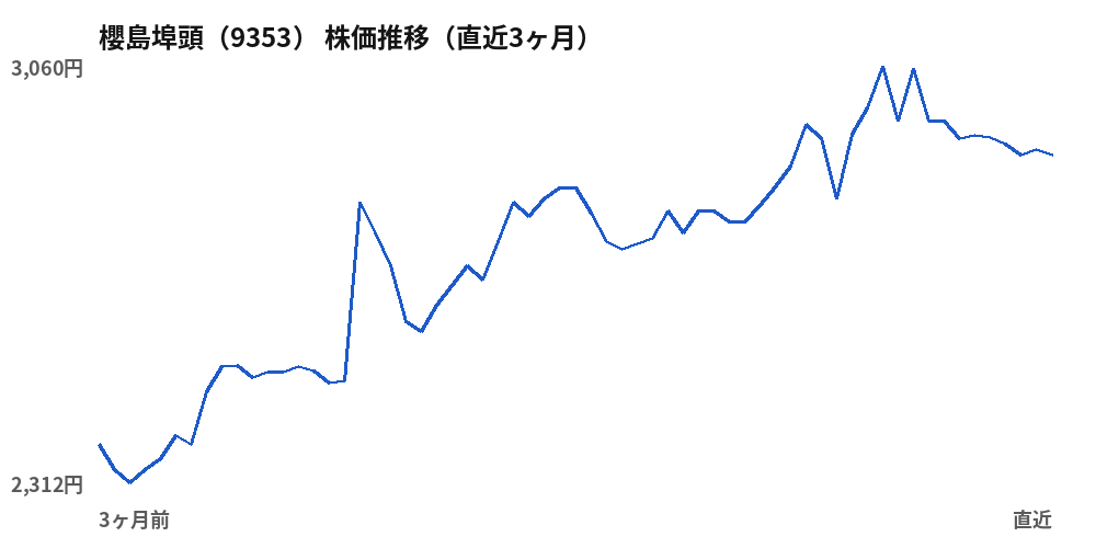 櫻島埠頭(9353)株価推移(直近3ヶ月)