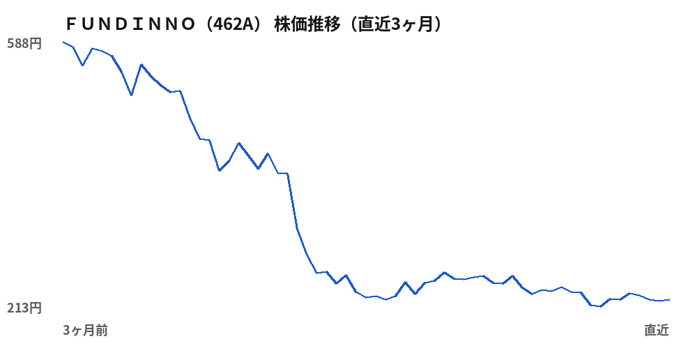 ＦＵＮＤＩＮＮＯ（462A）株価推移（直近3ヶ月）