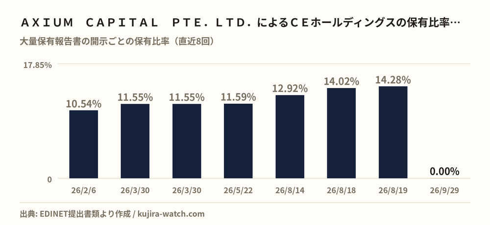 ＡＸＩＵＭ　ＣＡＰＩＴＡＬ　ＰＴＥ．ＬＴＤ．によるＣＥホールディングスの保有比率の推移