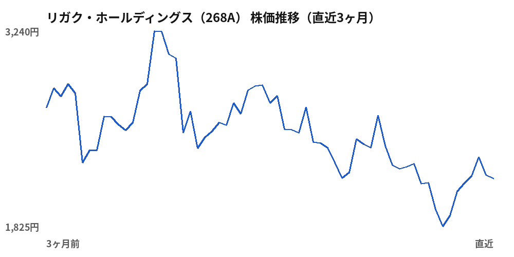 リガク・ホールディングス(268A)株価推移(直近3ヶ月)