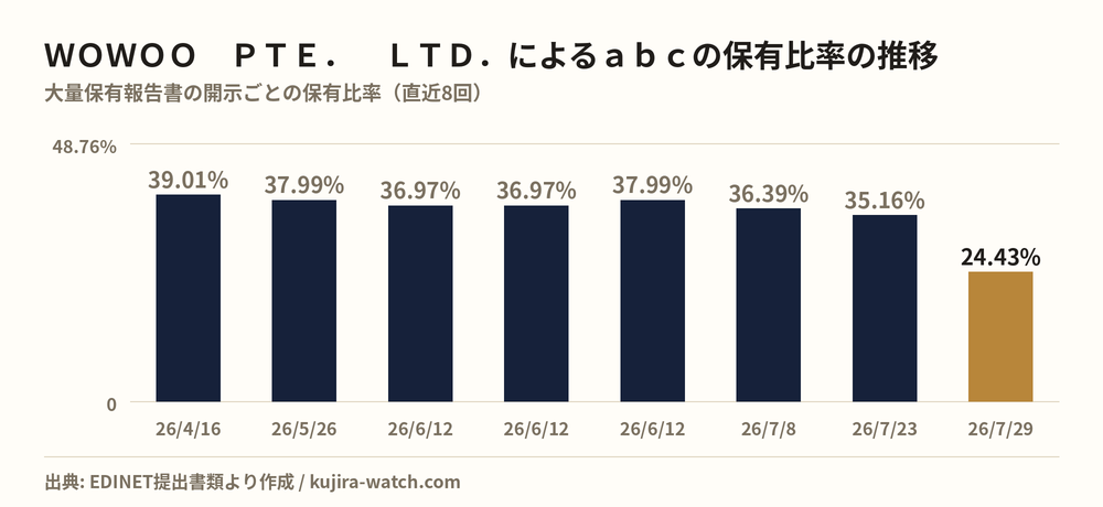 WOWOO PTE. LTD.によるabcの保有比率の推移