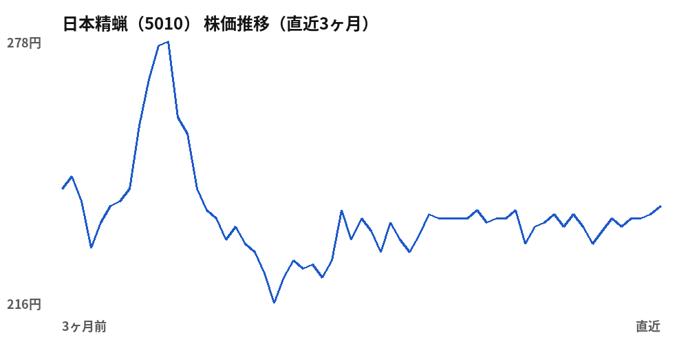 日本精蝋(5010)株価推移(直近3ヶ月)