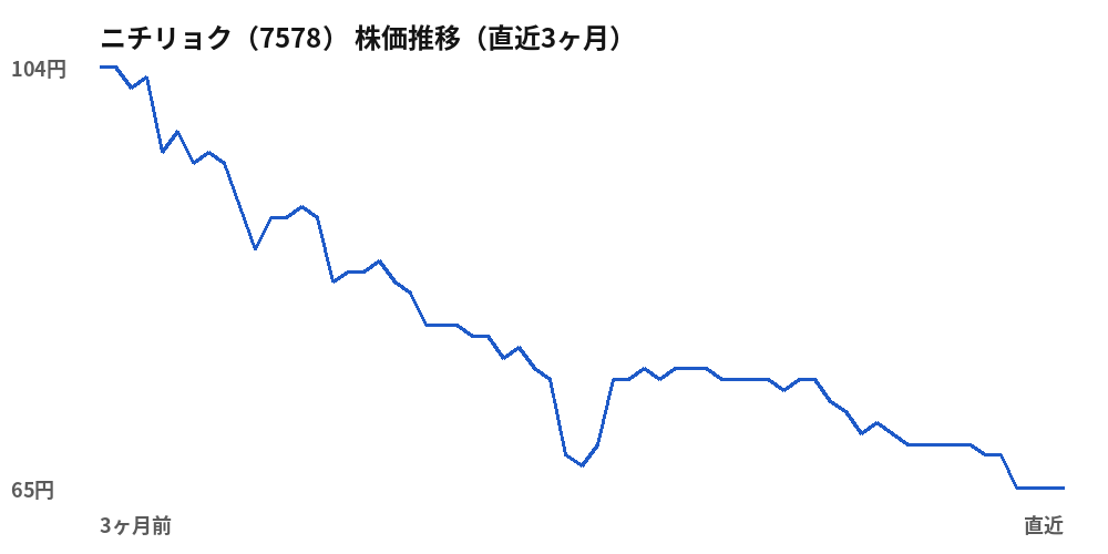 ニチリョク(7578)株価推移(直近3ヶ月)