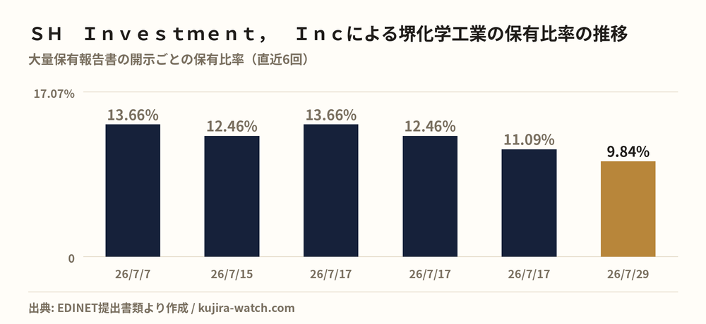SH Investment, Incによる堺化学工業の保有比率の推移