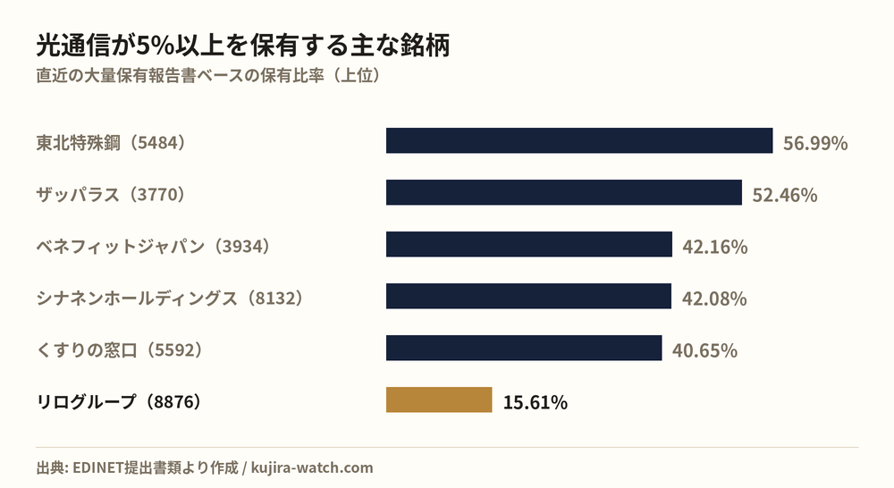 光通信株式会社が5%以上を保有する主な銘柄