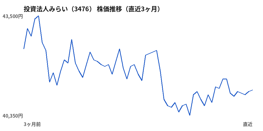 投資法人みらい（3476）株価推移（直近3ヶ月）