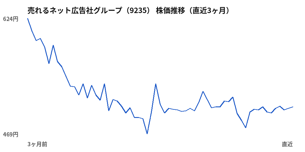 売れるネット広告社グループ（9235）株価推移（直近3ヶ月）