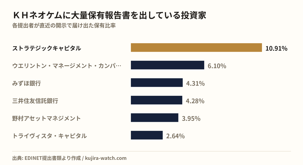 ＫＨネオケムに大量保有報告書を出している投資家の保有比率比較