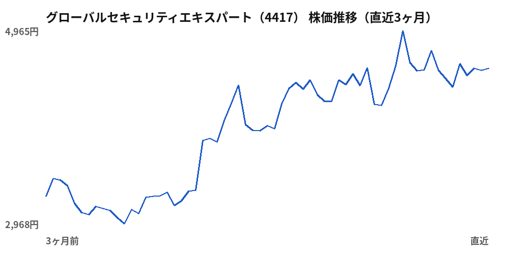 グローバルセキュリティエキスパート (4417) share price, last three months