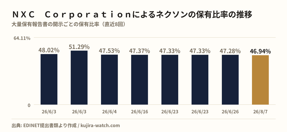 ＮＸＣ　Ｃｏｒｐｏｒａｔｉｏｎによるネクソンの保有比率の推移