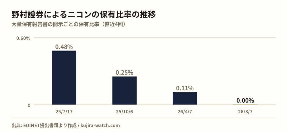 野村證券株式会社によるニコンの保有比率の推移