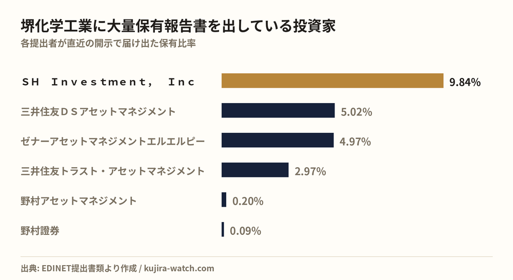 堺化学工業に大量保有報告書を出している投資家の保有比率比較