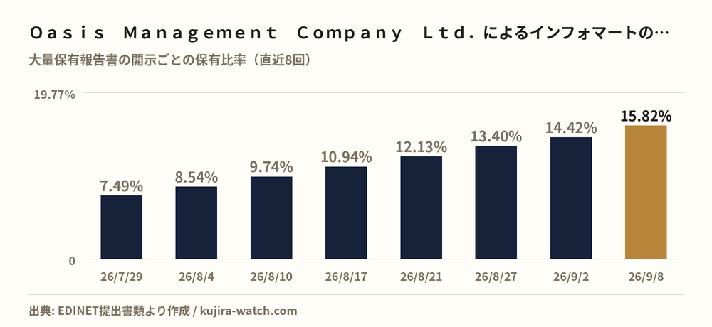Oasis Management Company Ltd.によるインフォマートの保有比率の推移