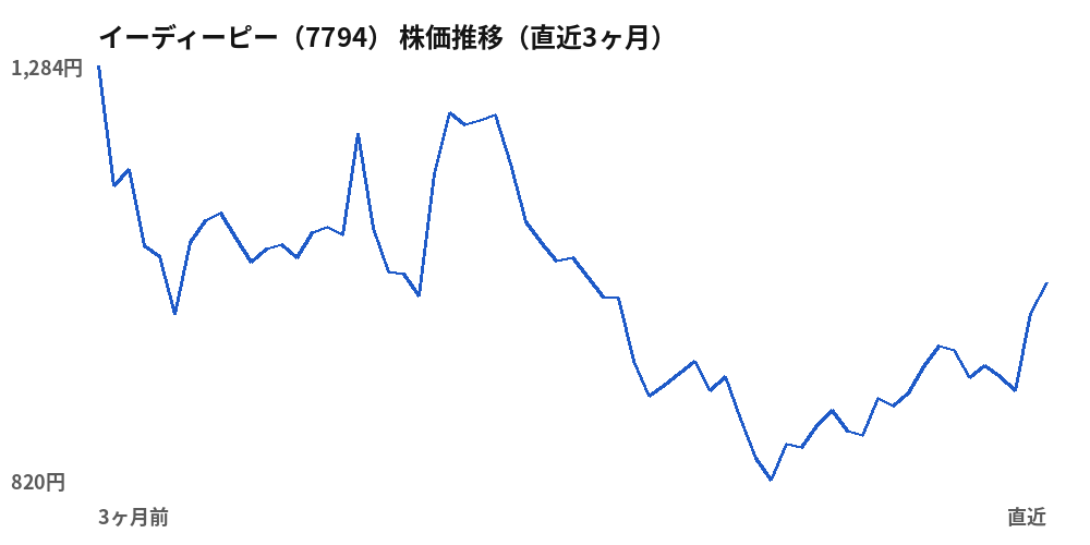 イーディーピー（7794）株価推移（直近3ヶ月）