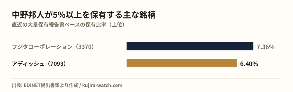 中野邦人が5%以上を保有する主な銘柄