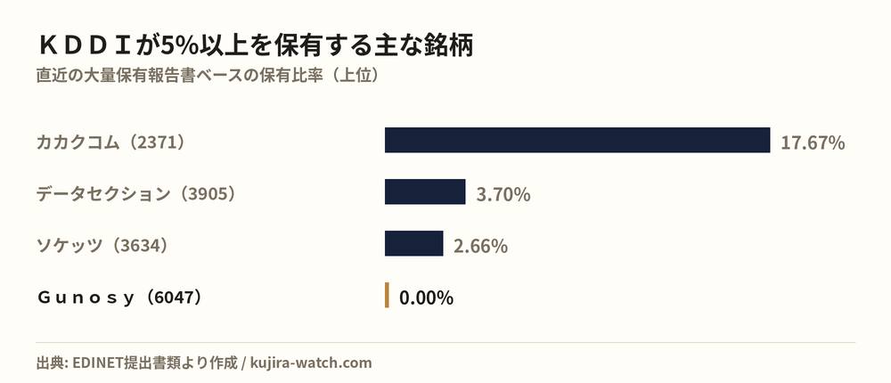 ＫＤＤＩ株式会社が5%以上を保有する主な銘柄