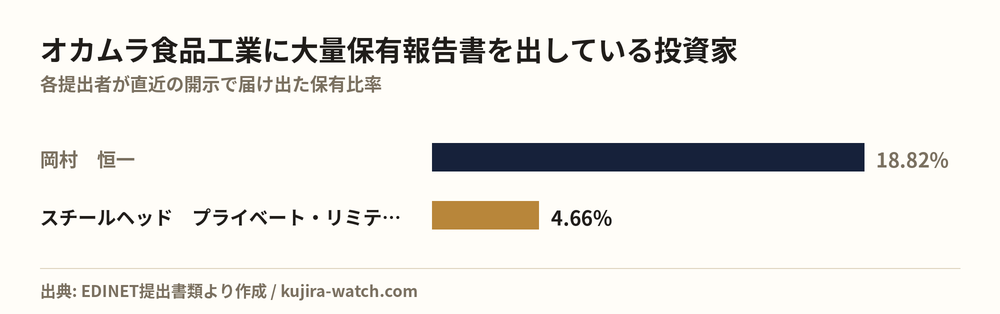 Large shareholders of オカムラ食品工業 by reported stake
