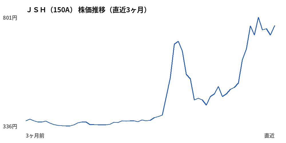ＪＳＨ（150A）株価推移（直近3ヶ月）