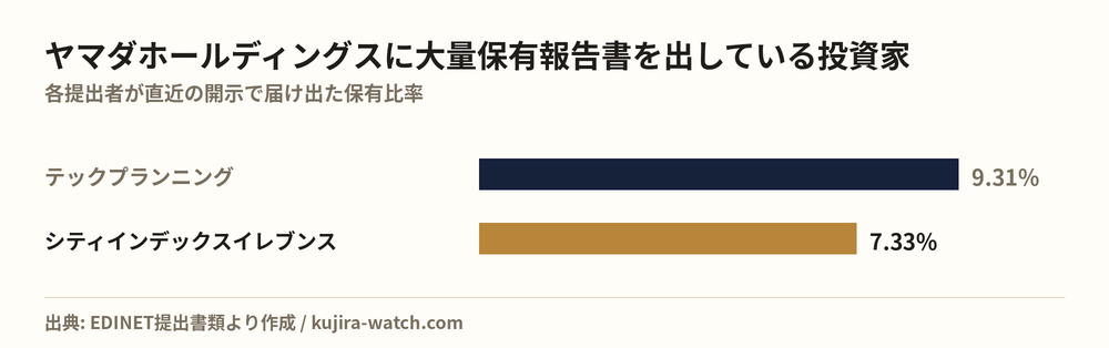 ヤマダホールディングスに大量保有報告書を出している投資家の保有比率比較