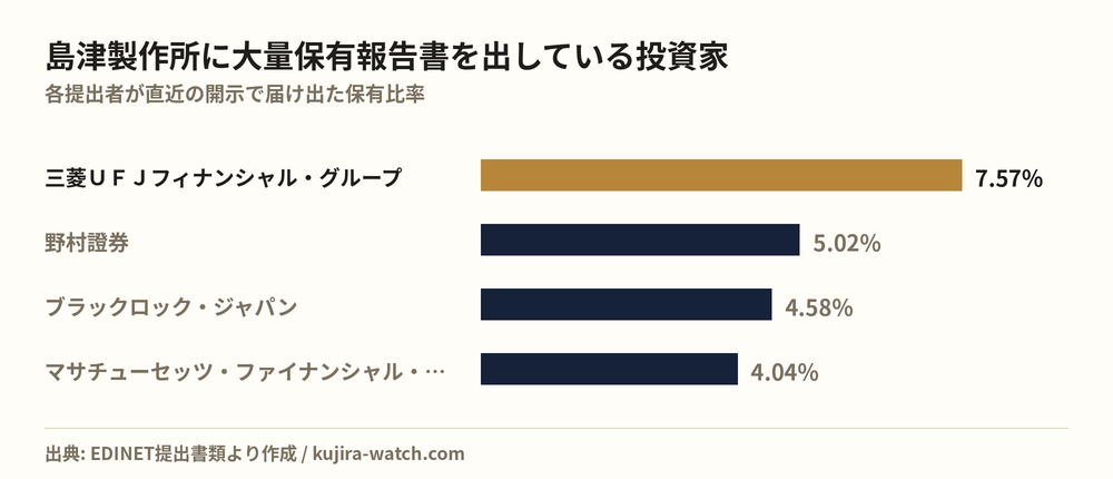 島津製作所に大量保有報告書を出している投資家の保有比率比較