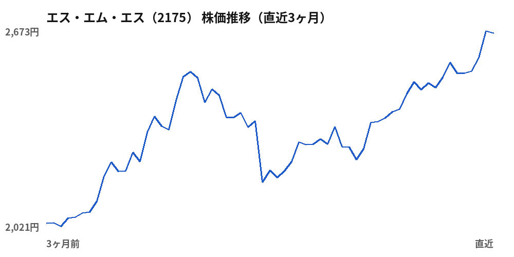 エス・エム・エス（2175）株価推移（直近3ヶ月）