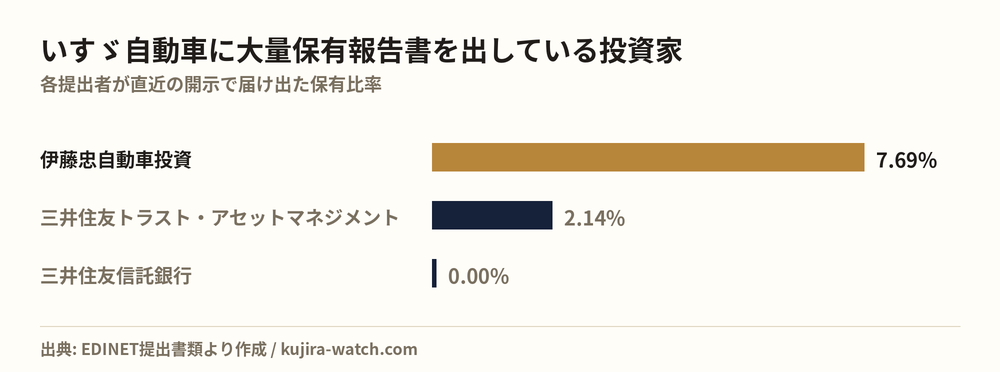 Large shareholders of いすゞ自動車 by reported stake