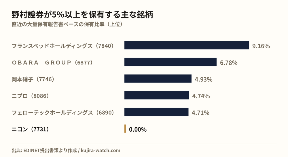 野村證券株式会社が5%以上を保有する主な銘柄
