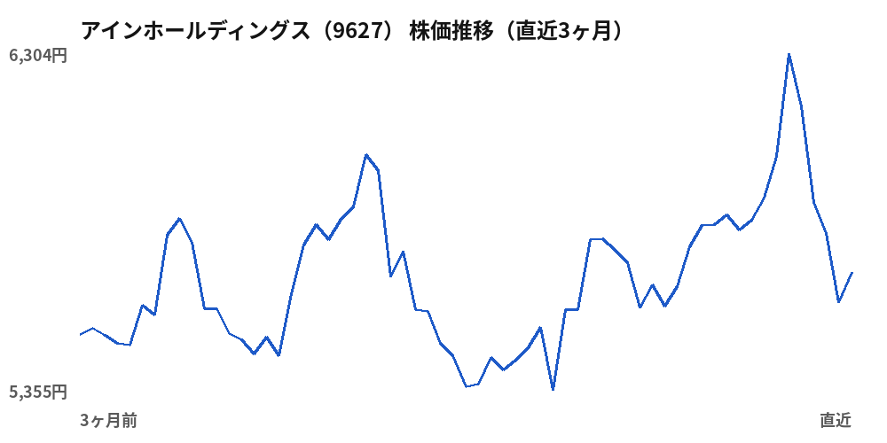 アインホールディングス（9627）株価推移（直近3ヶ月）