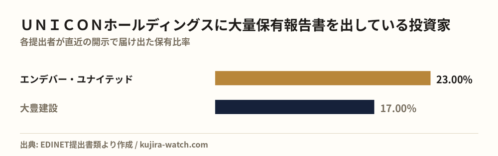 UNICONホールディングスに大量保有報告書を出している投資家の保有比率比較