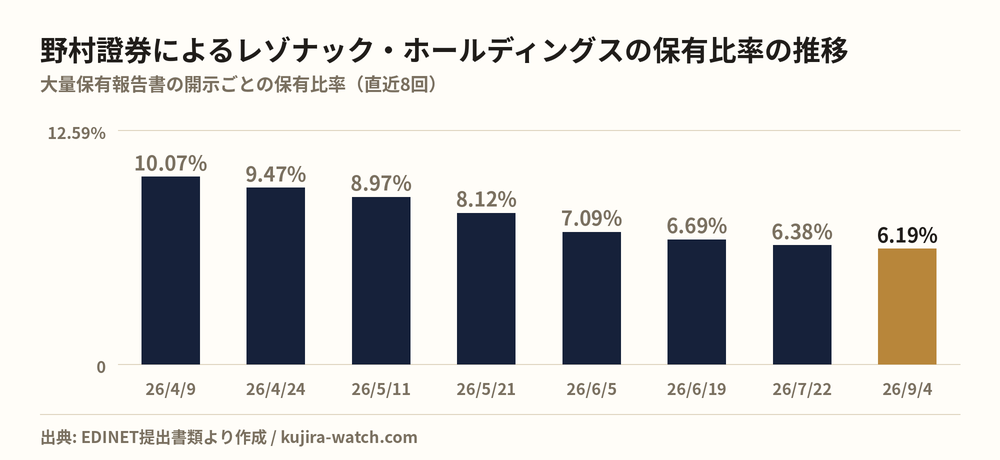 野村證券株式会社によるレゾナック・ホールディングスの保有比率の推移