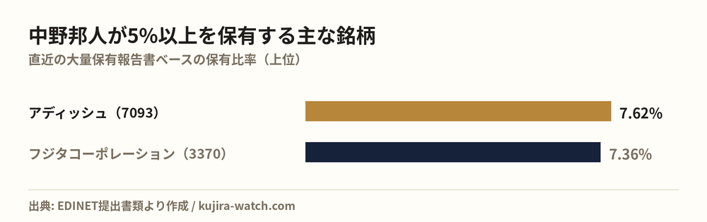 Other Japanese equities in which 中野邦人 reports a stake above 5%