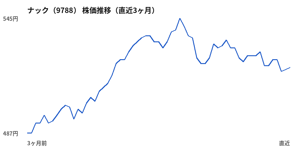 ナック（9788）株価推移（直近3ヶ月）