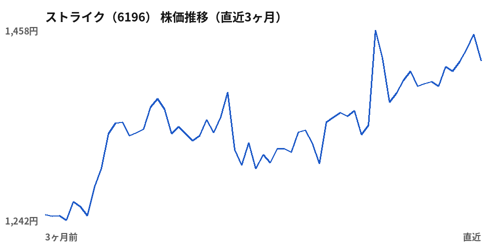 ストライク（6196）株価推移（直近3ヶ月）