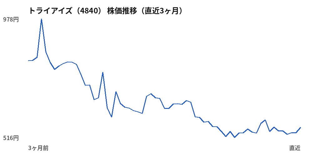 トライアイズ（4840）株価推移（直近3ヶ月）