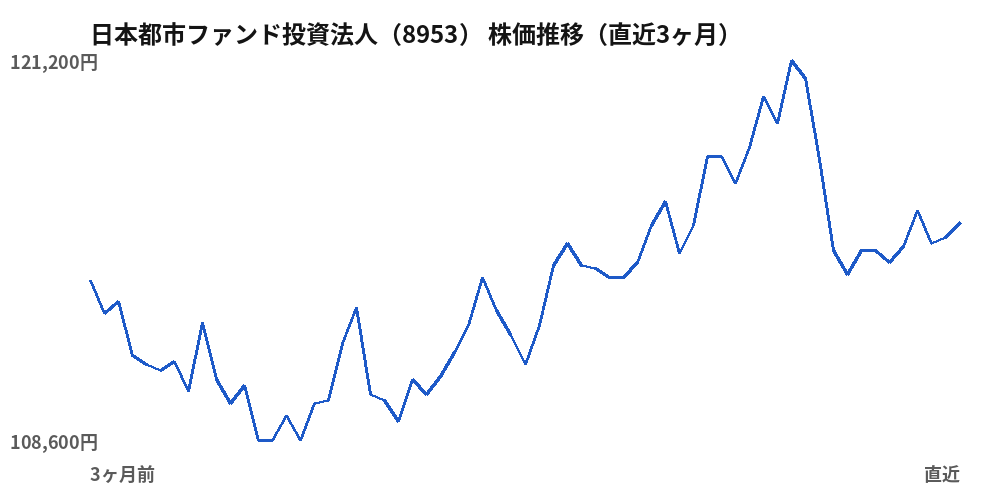 日本都市ファンド投資法人（8953）株価推移（直近3ヶ月）