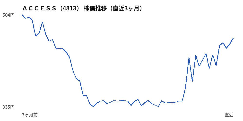 ＡＣＣＥＳＳ（4813）株価推移（直近3ヶ月）