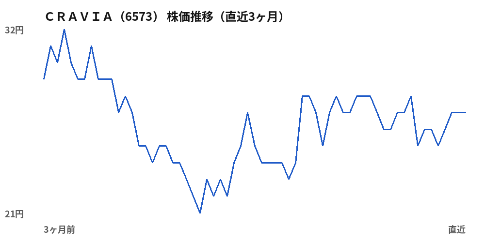 ＣＲＡＶＩＡ（6573）株価推移（直近3ヶ月）