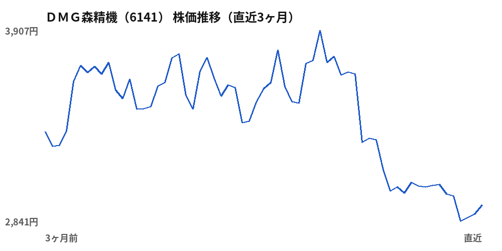 DMG森精機(6141)株価推移(直近3ヶ月)