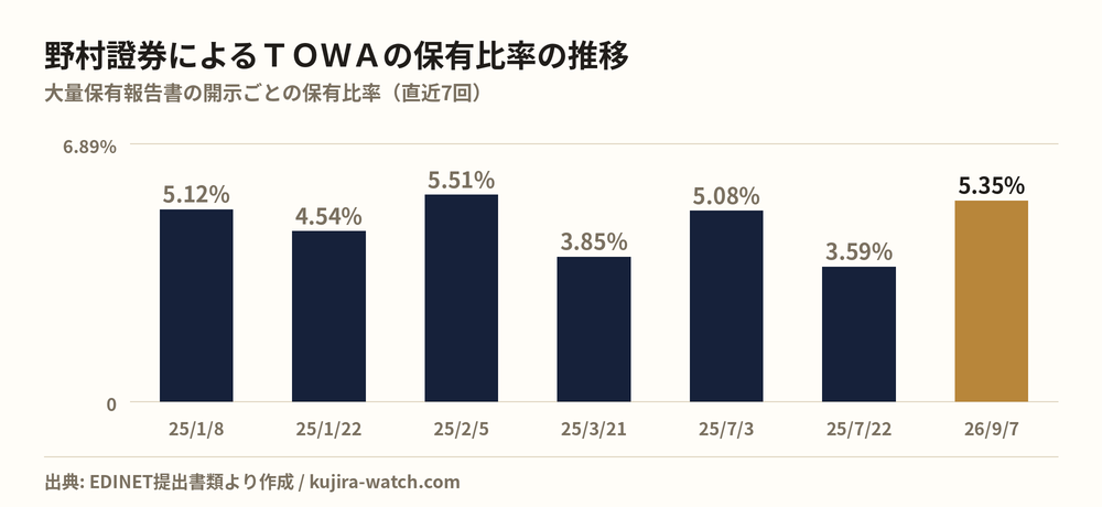 野村證券株式会社によるＴＯＷＡの保有比率の推移