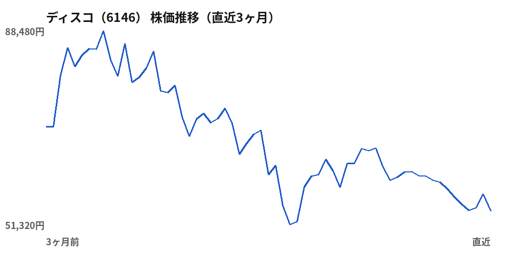 ディスコ（6146）株価推移（直近3ヶ月）