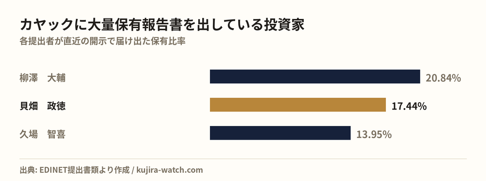 カヤックに大量保有報告書を出している投資家の保有比率比較