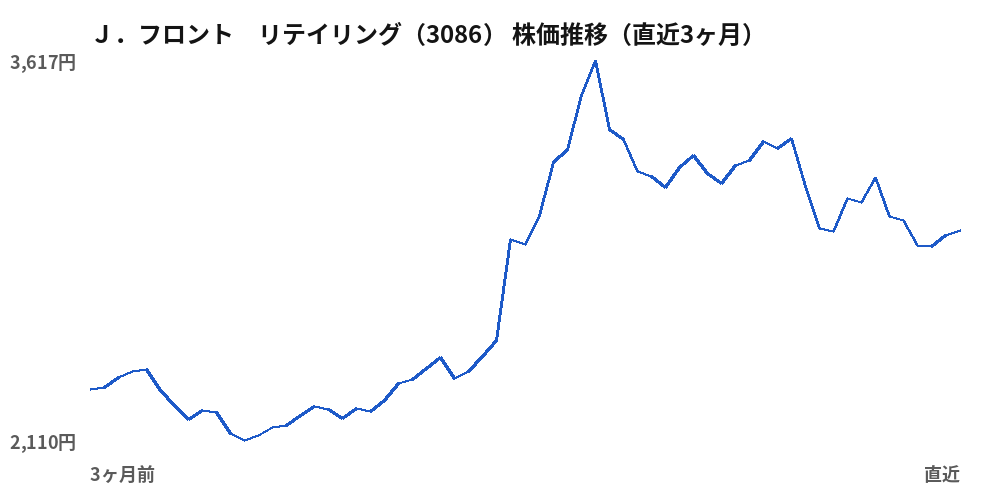 Ｊ．フロント　リテイリング（3086）株価推移（直近3ヶ月）