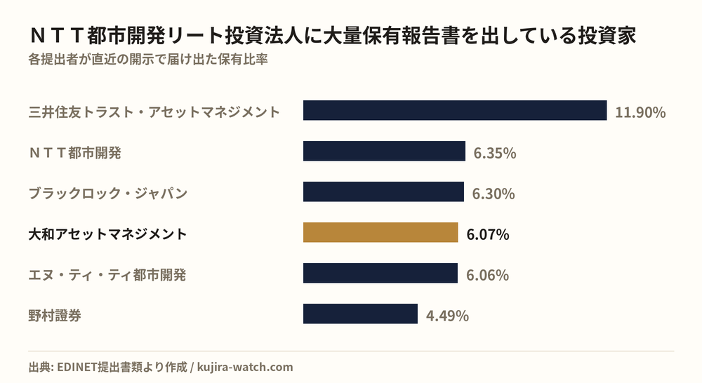ＮＴＴ都市開発リート投資法人に大量保有報告書を出している投資家の保有比率比較